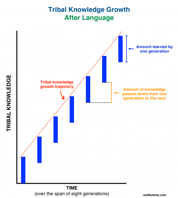 Knowledge Growth Graph - Post Language