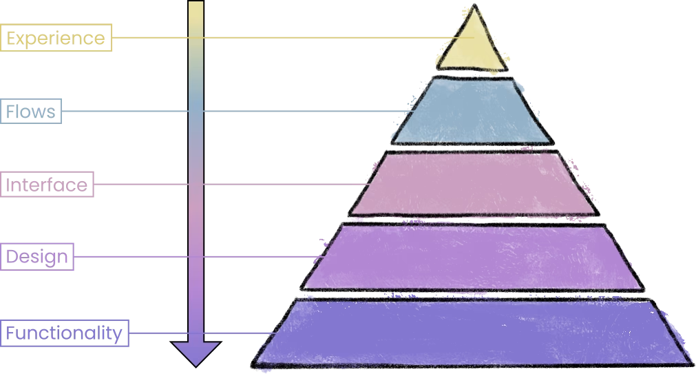 Product planning pyramid showing Experience, Flows, Interface, Design, and Functionality, with an arrow directing planning from the top down.